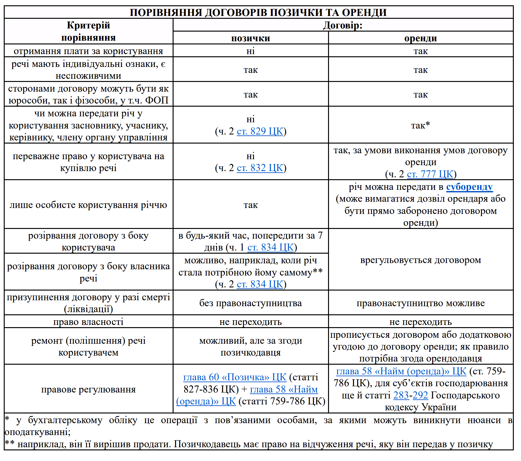 Різниця між Договорами позички та оренди